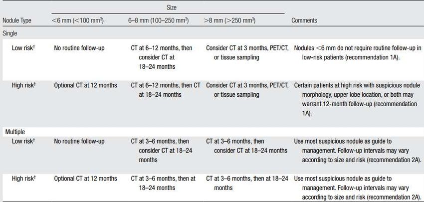 Radiologie thoracique Nodule pulmonaire caractérisation TDM