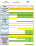 Verdissement de la fiscalit&eacute; et des subventions publiques du secteur primaire en Polyn&eacute;sie fran&ccedil;aise - PHASE 3 - EVALUATION DES REFORMES PROPOSEES