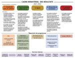 Patrimoine canadien 2021-2022 - Plan minist&eacute;riel - Gouvernement du Canada