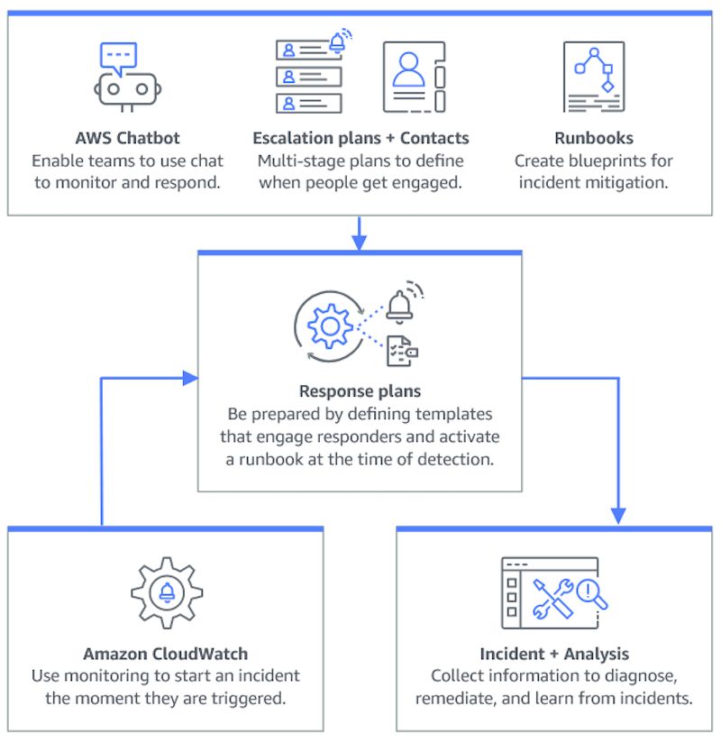 incident-manager-guide-de-l-utilisateur-aws-documentation