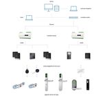 Liste des Produits et Prestations - Contr&ocirc;leur d'Acc&egrave;s AccessOne - ces.eu