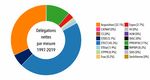 LA PR&Eacute;VENTION DES CATASTROPHES NATURELLES PAR LE FONDS DE PR&Eacute;VENTION DES RISQUES NATURELS MAJEURS - BILAN 1995-2019 - CCR