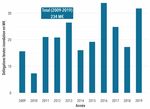 LA PR&Eacute;VENTION DES CATASTROPHES NATURELLES PAR LE FONDS DE PR&Eacute;VENTION DES RISQUES NATURELS MAJEURS - BILAN 1995-2019 - CCR