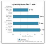 L'état de la pauvreté en France