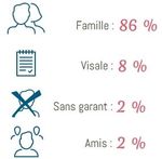 État des lieux du logement étudiant en France en 2022 : Une tension plus importante en province qu'en Ile-de-France - LocService
