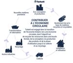 &Eacute;conomie circulaire et norme volontaire - 6 organisations t&eacute;moignent ! - Afnor