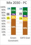 &Eacute;VOLUTION DU MIX POWERTRAIN DES VEHICULES LEGERS EN EUROPE DE 2018 A 2035 - Note technique du WAPO 2019 - Plateforme automobile