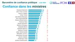 La " normalisation " Jean Castex - Baromètre de confiance politique - Interview de Jean-Daniel Lévy - août 2020 - Harris Interactive