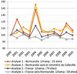 L'offre et La fréquentation des sites et Lieux de visite de normandie - Normandie Ecoute Clientèles
