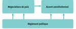 Le séquencement des accords de paix et des constitutions dans les processus de règlement politique des conflits - Document d'orientation n 13 ...