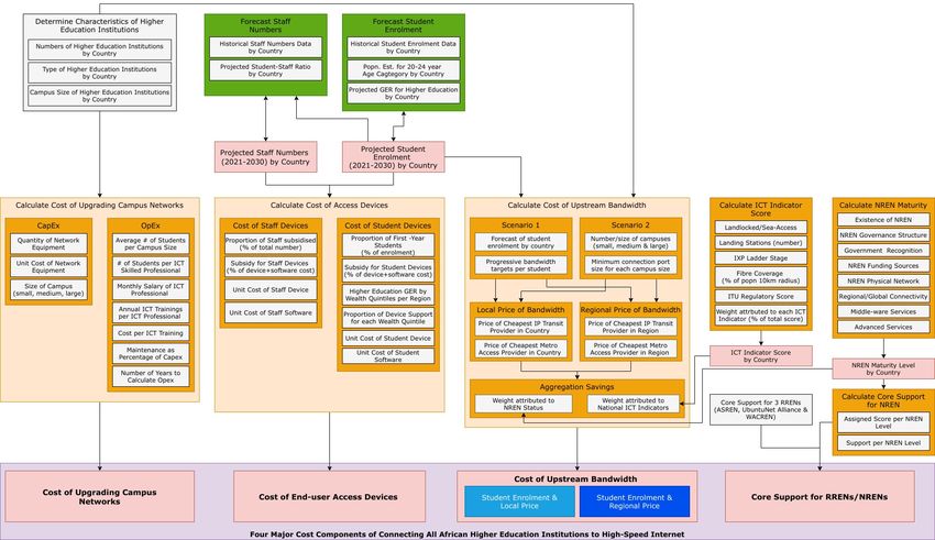 Feasibility Study to Connect All African Higher Education Institutions ...