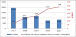 I. Etat des lieux et &eacute;volutions de la demande d'asile au niveau national et r&eacute;gional