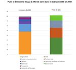 LE STOCKAGE DU CARBONE : n&eacute;cessit&eacute;, options, limites - Solagro