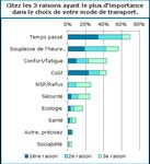 Le remboursement des titres de transport par les employeurs en Ile-de-France