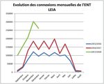 ENT LEIA Spaziu numericu di travagliu ENT LEIA Espace numérique de travail ENT LEIA Bilan 2017 - Corse Numérique