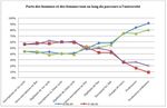 Pr&eacute;sence des femmes dans le champ des Arts de la sc&egrave;ne